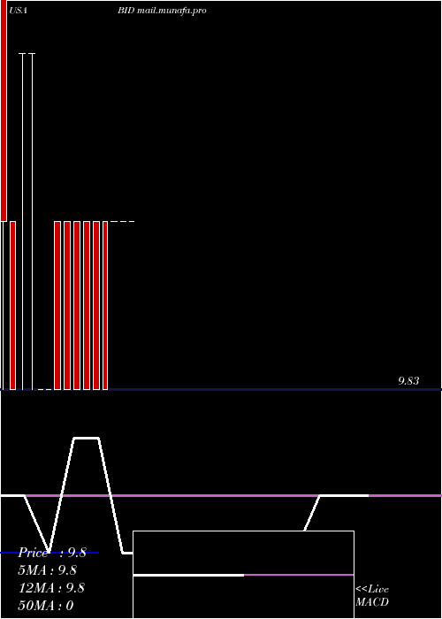  Daily chart SothebyS
