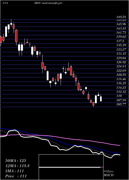  Daily chart BaiduInc