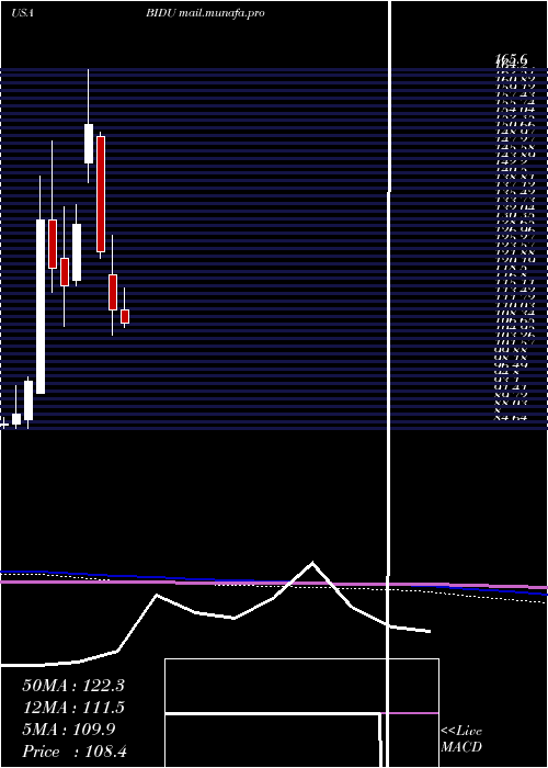  monthly chart BaiduInc