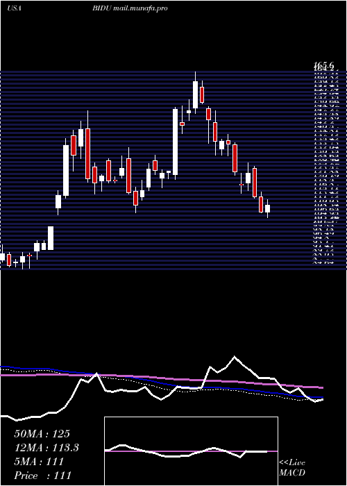  weekly chart BaiduInc