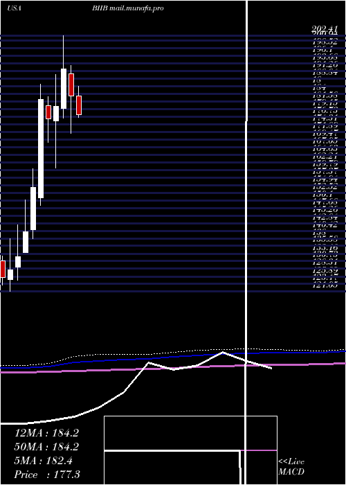  monthly chart BiogenInc