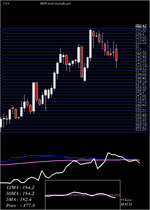  weekly chart BiogenInc