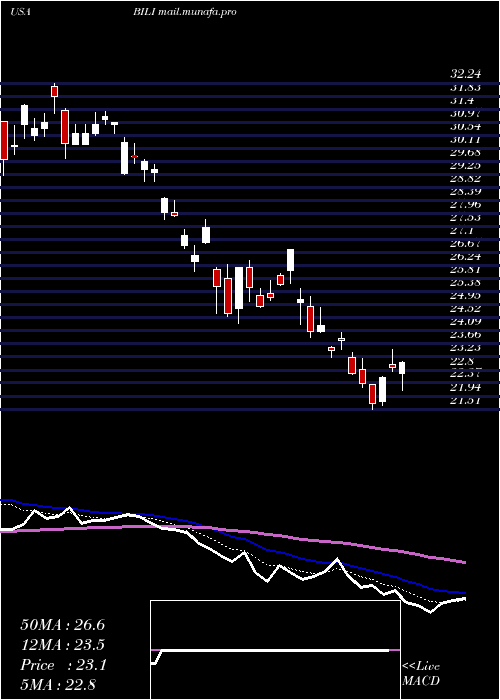  Daily chart BilibiliInc