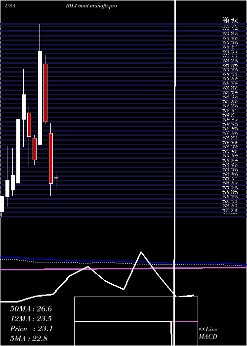  monthly chart BilibiliInc