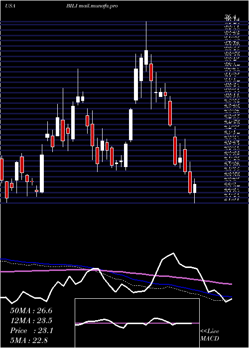  weekly chart BilibiliInc