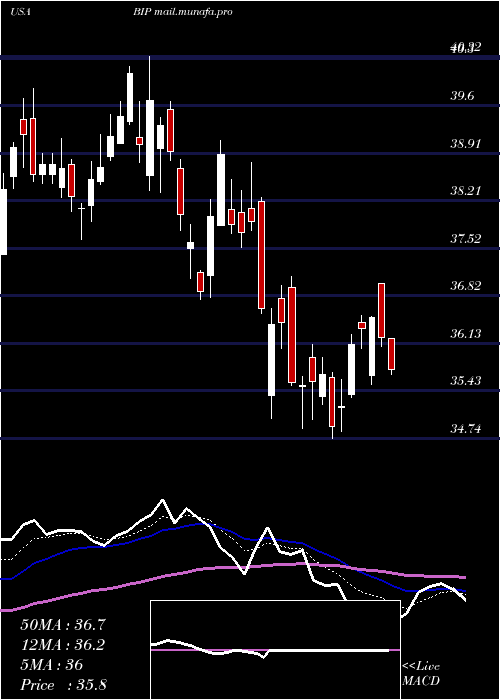  Daily chart BrookfieldInfrastructure