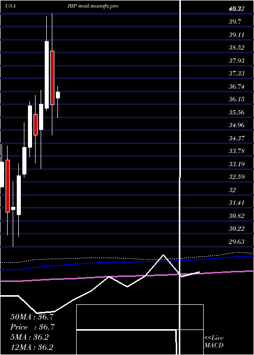  monthly chart BrookfieldInfrastructure