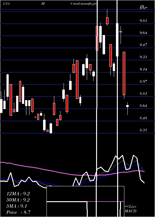  Daily chart ProsharesUltrashort
