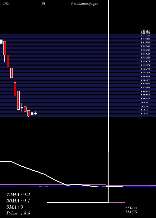  monthly chart ProsharesUltrashort
