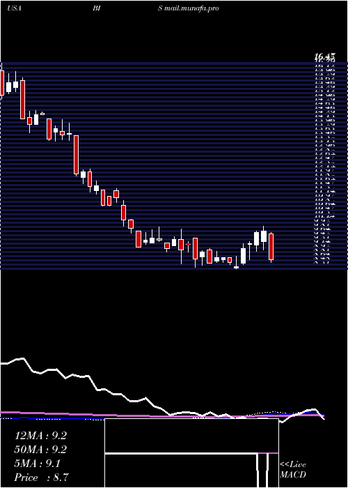  weekly chart ProsharesUltrashort