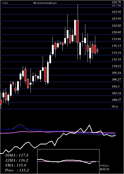 weekly chart BankNew