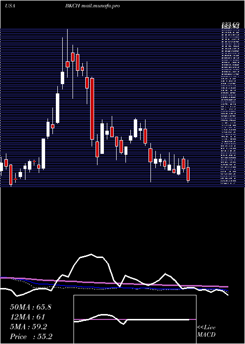  weekly chart AdvisorsharesSabretooth