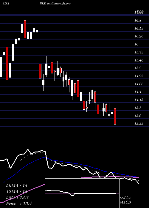  Daily chart BrookdaleSenior