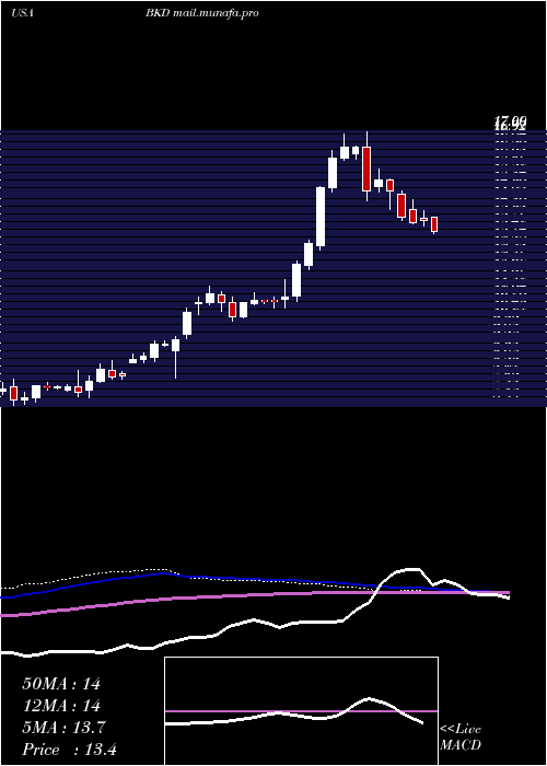  weekly chart BrookdaleSenior