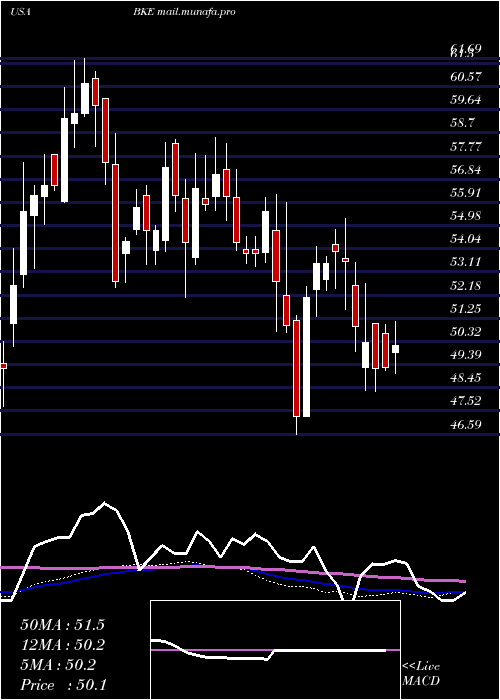  weekly chart BuckleInc