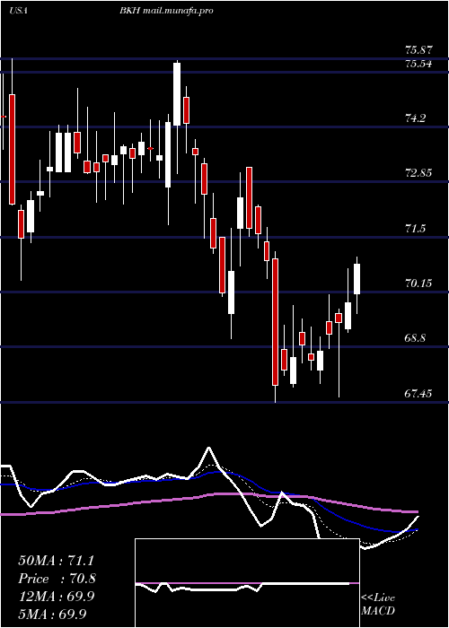  Daily chart BlackHills