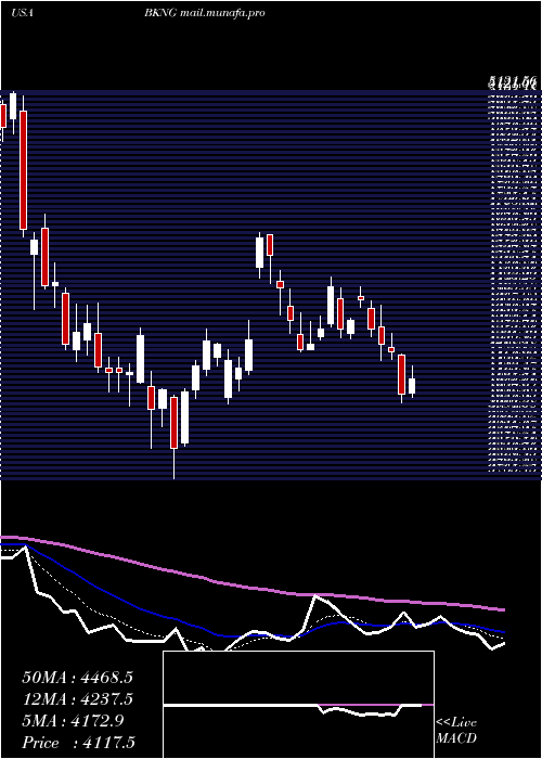  Daily chart BookingHoldings