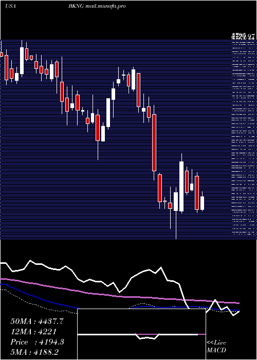  weekly chart BookingHoldings