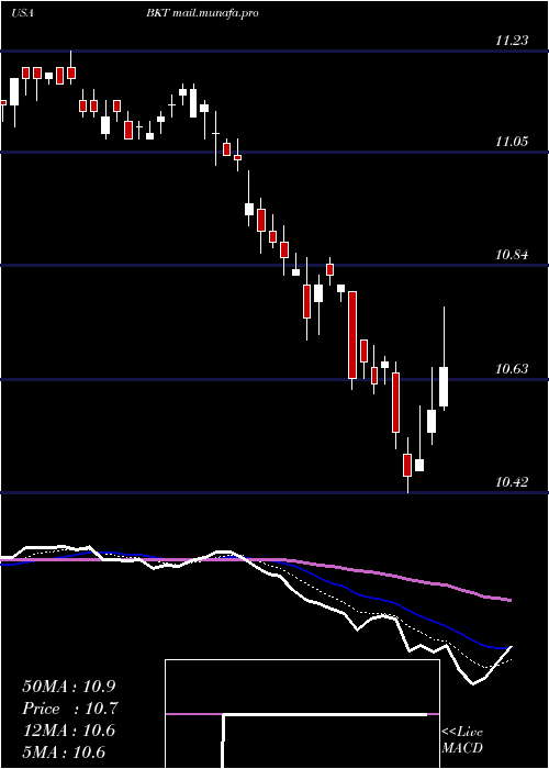  Daily chart BlackrockIncome