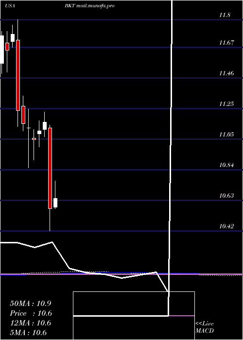  monthly chart BlackrockIncome