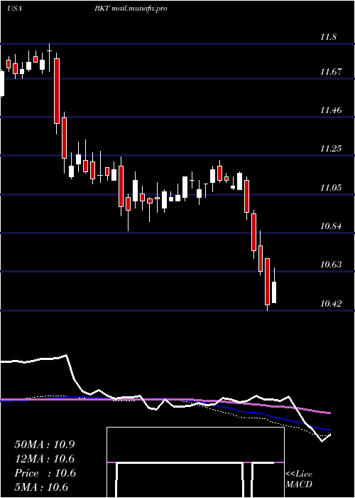  weekly chart BlackrockIncome