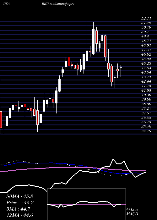 weekly chart BankunitedInc