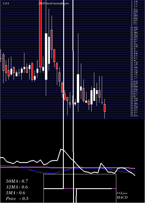  weekly chart BioKey