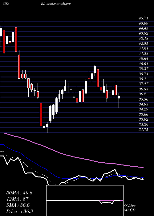  Daily chart BlacklineInc
