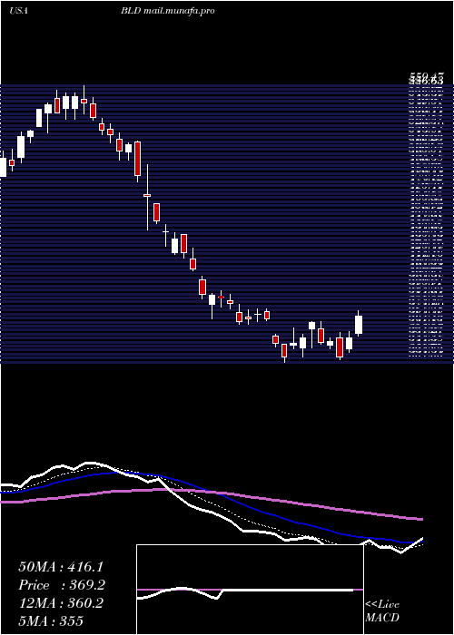  Daily chart TopbuildCorp