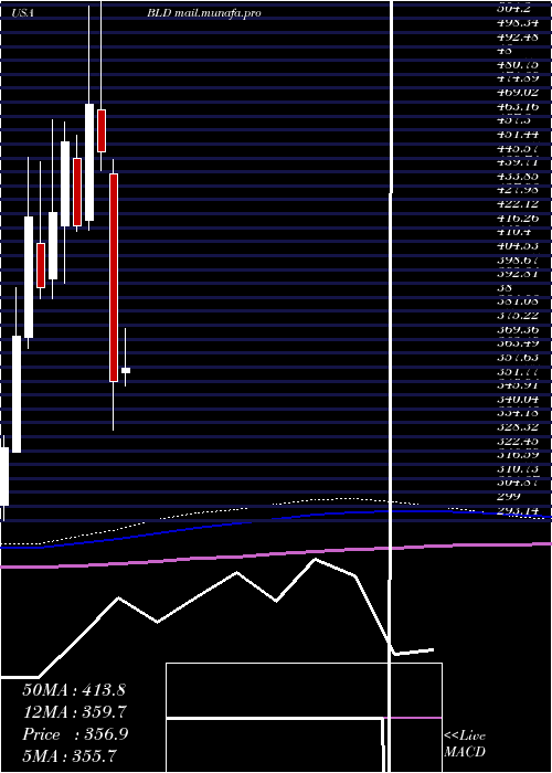  monthly chart TopbuildCorp