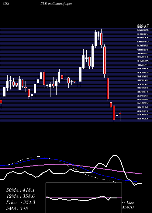  weekly chart TopbuildCorp