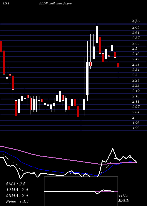  Daily chart BallardPower