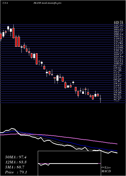  Daily chart BuildersFirstsource