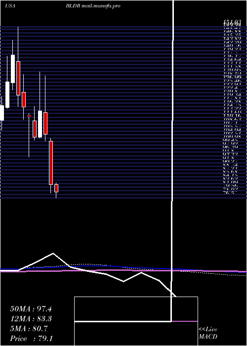  monthly chart BuildersFirstsource