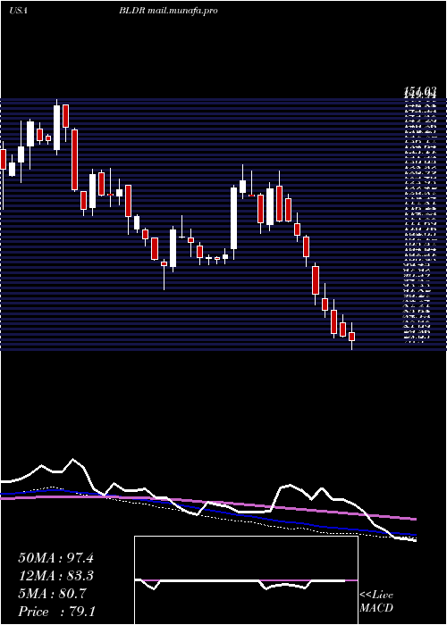 weekly chart BuildersFirstsource
