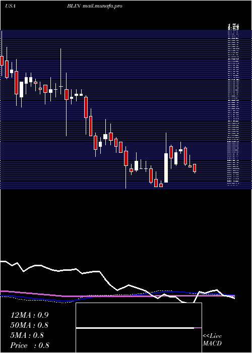  weekly chart BridgelineDigital