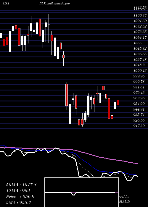  Daily chart BlackrockInc