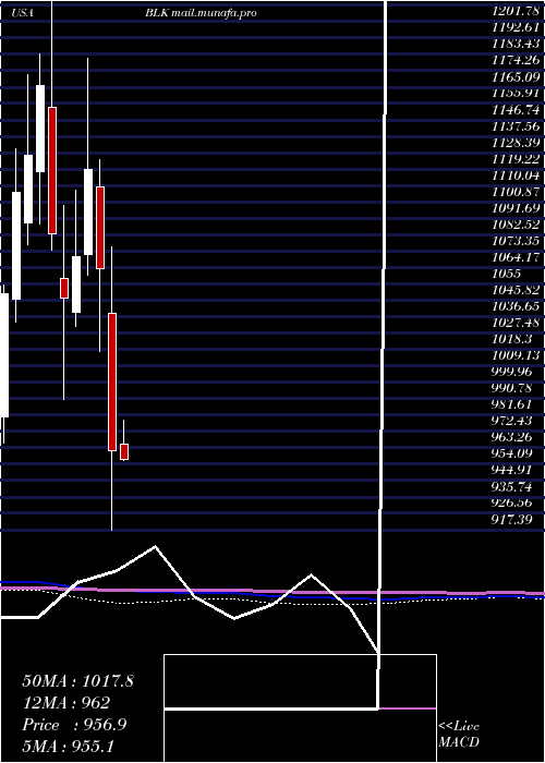 monthly chart BlackrockInc
