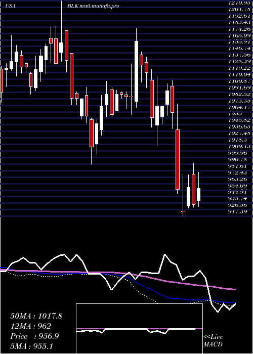 weekly chart BlackrockInc