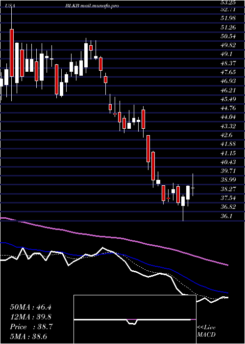  Daily chart BlackbaudInc