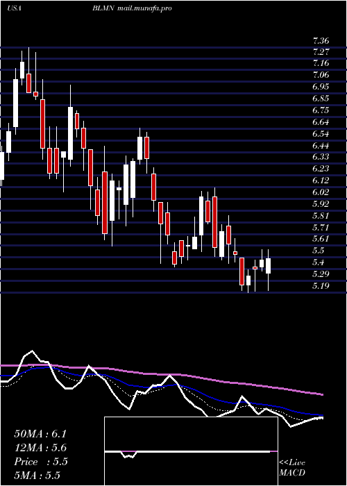  Daily chart BloominBrands
