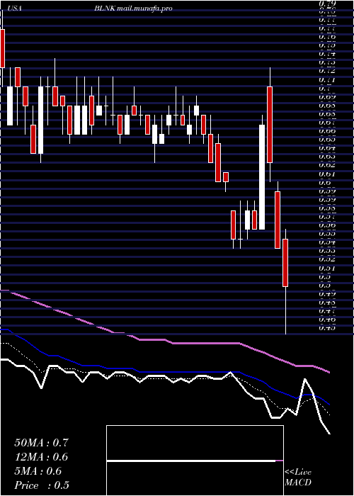  Daily chart BlinkCharging
