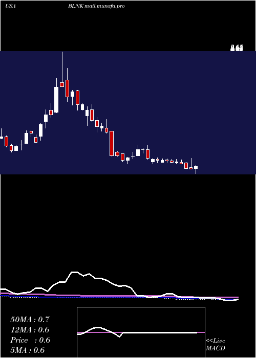  weekly chart BlinkCharging