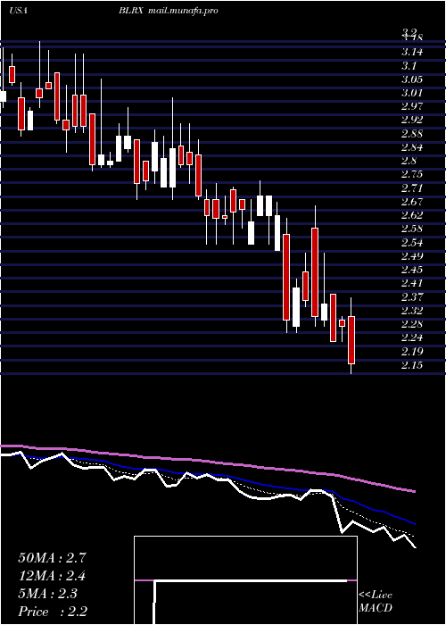  Daily chart Biolinerx