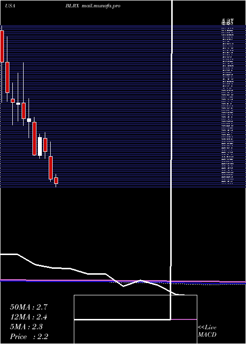  monthly chart Biolinerx