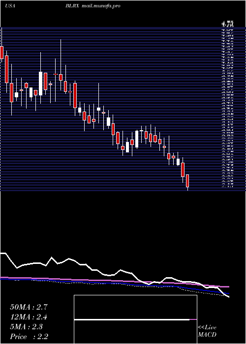  weekly chart Biolinerx