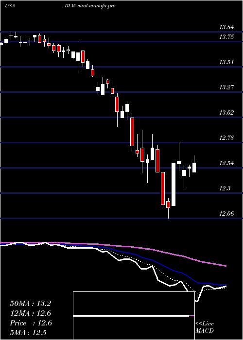  Daily chart CitigroupInc