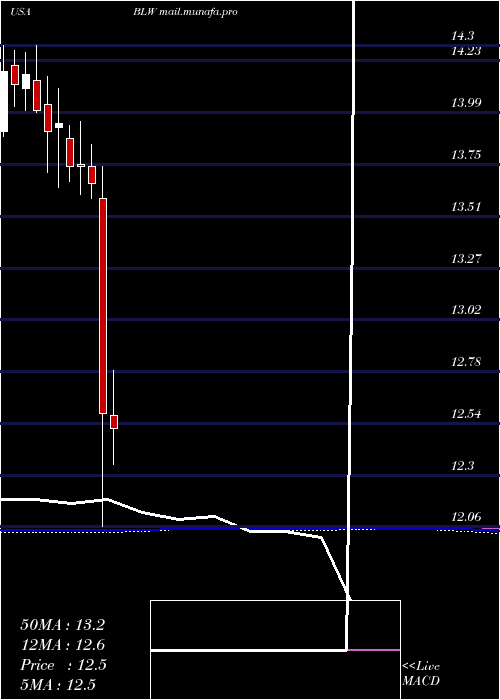  monthly chart CitigroupInc