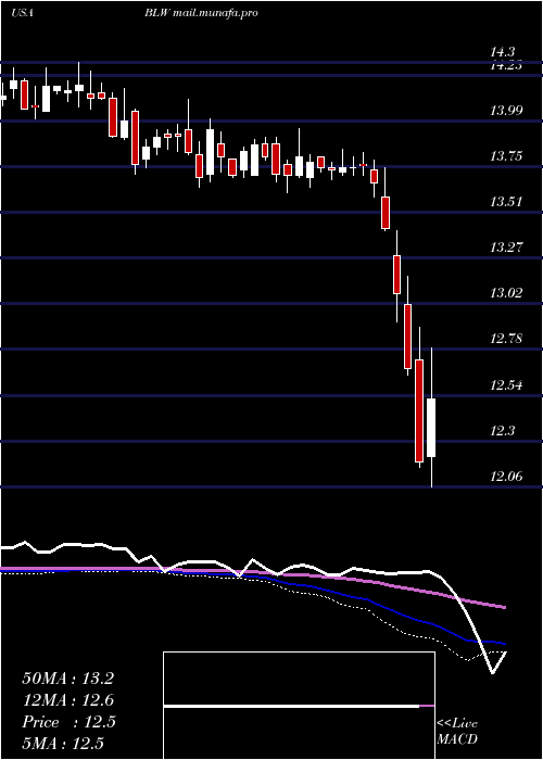  weekly chart CitigroupInc