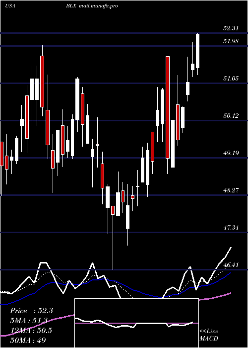  Daily chart BancoLatinoamericano